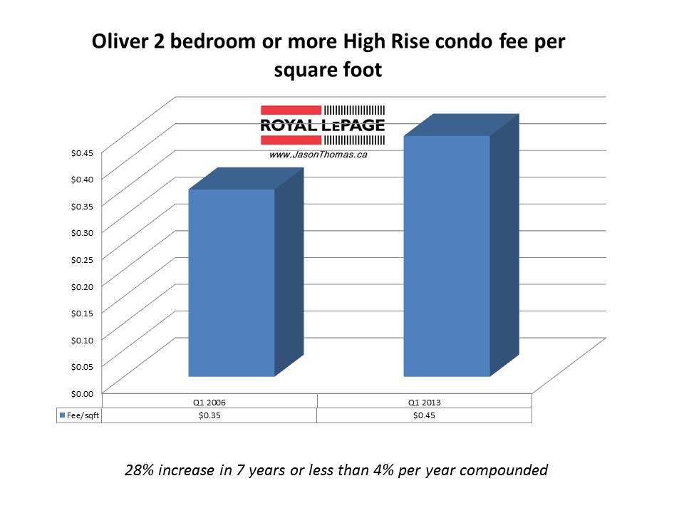 Edmonton Condo fees